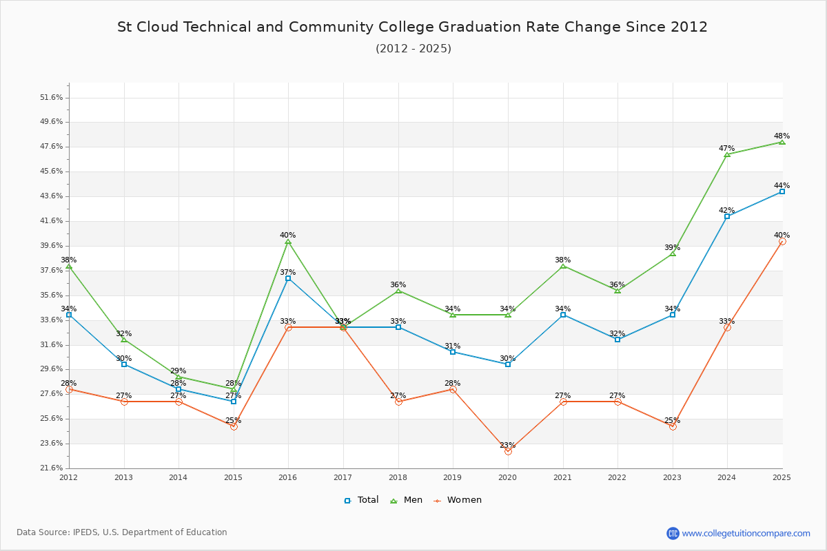St Cloud Technical and Community College Graduation Rate Changes Chart