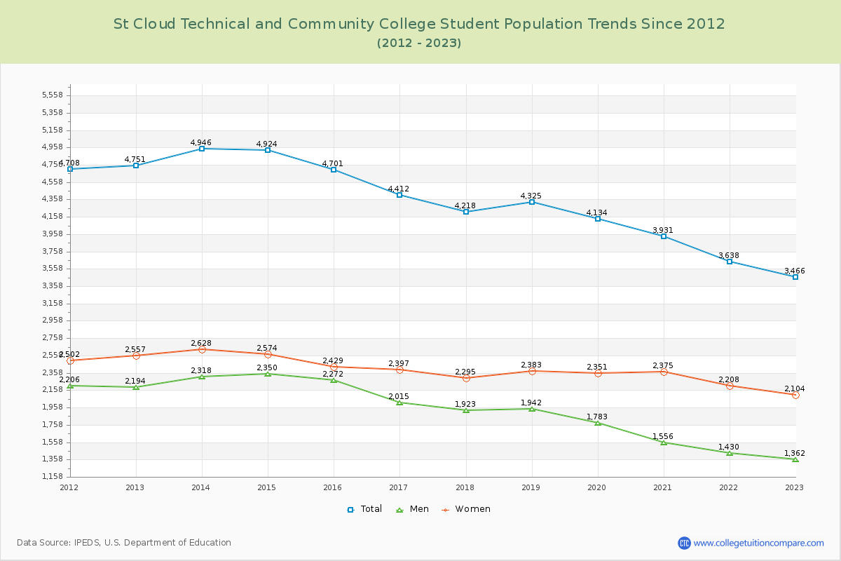 St Cloud Technical and Community College Enrollment Trends Chart