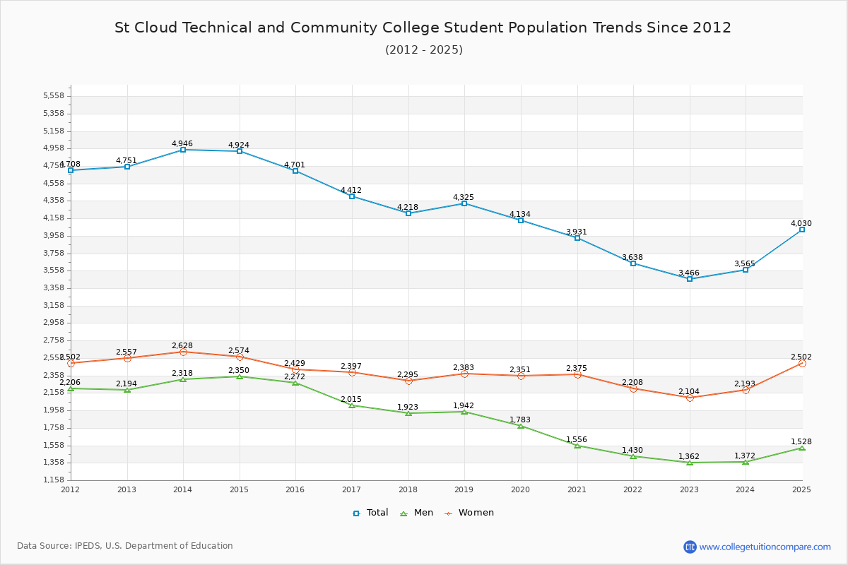 St Cloud Technical and Community College Enrollment Trends Chart