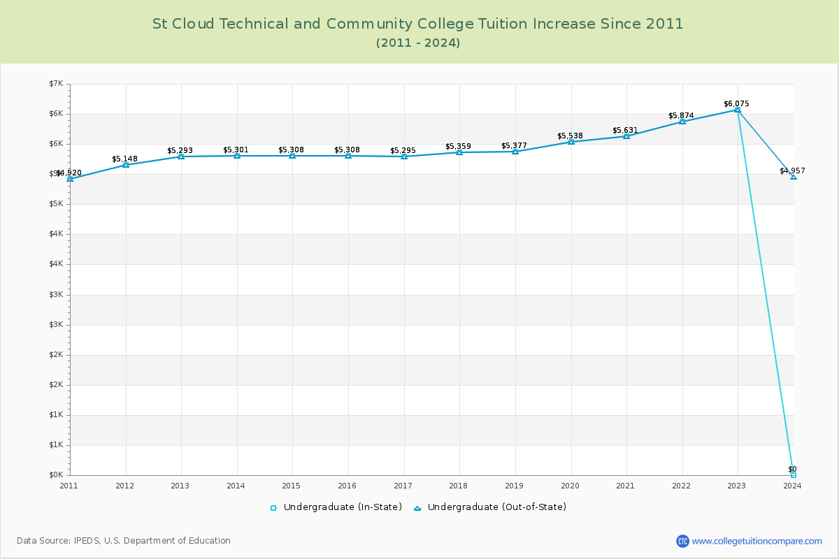 St Cloud Technical and Community College Tuition & Fees Changes Chart