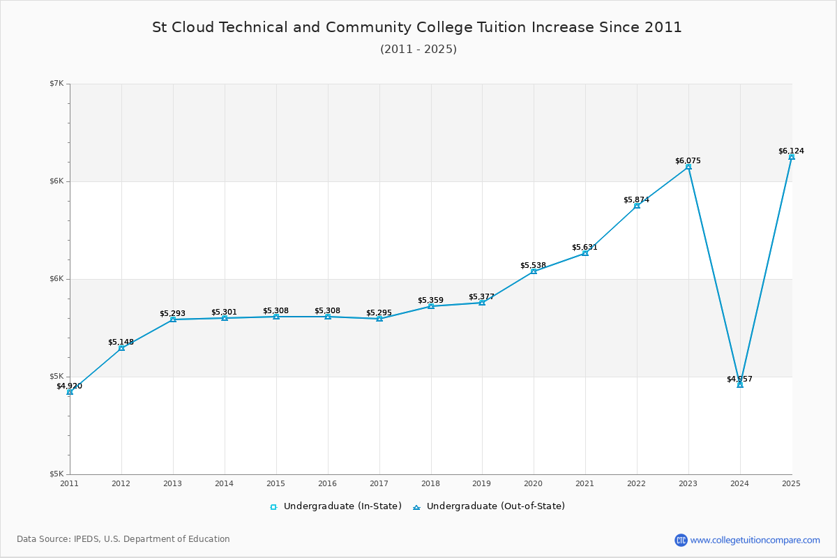 St Cloud Technical and Community College Tuition & Fees Changes Chart