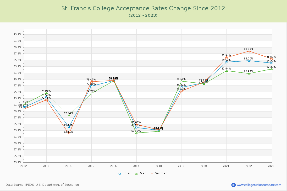 St. Francis College Acceptance Rate Changes Chart