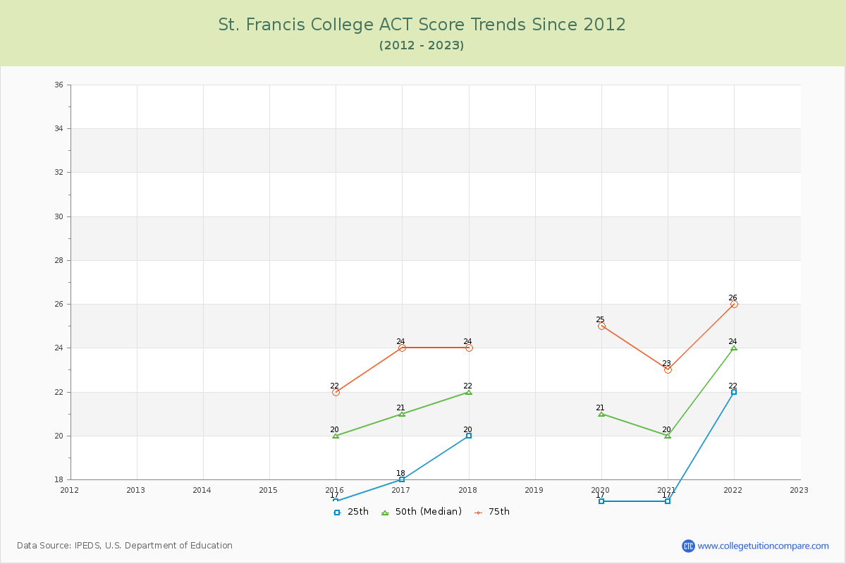 St. Francis College ACT Score Trends Chart
