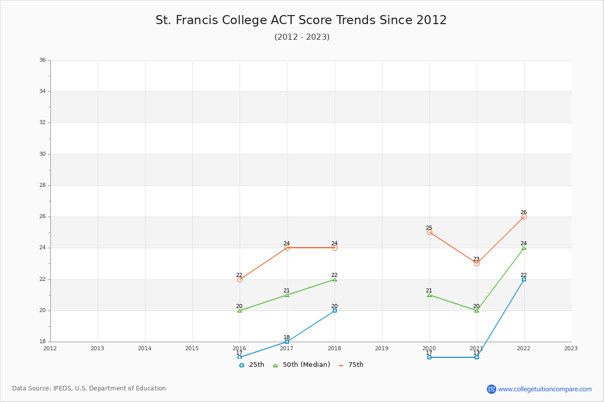 St. Francis College ACT Score Trends Chart
