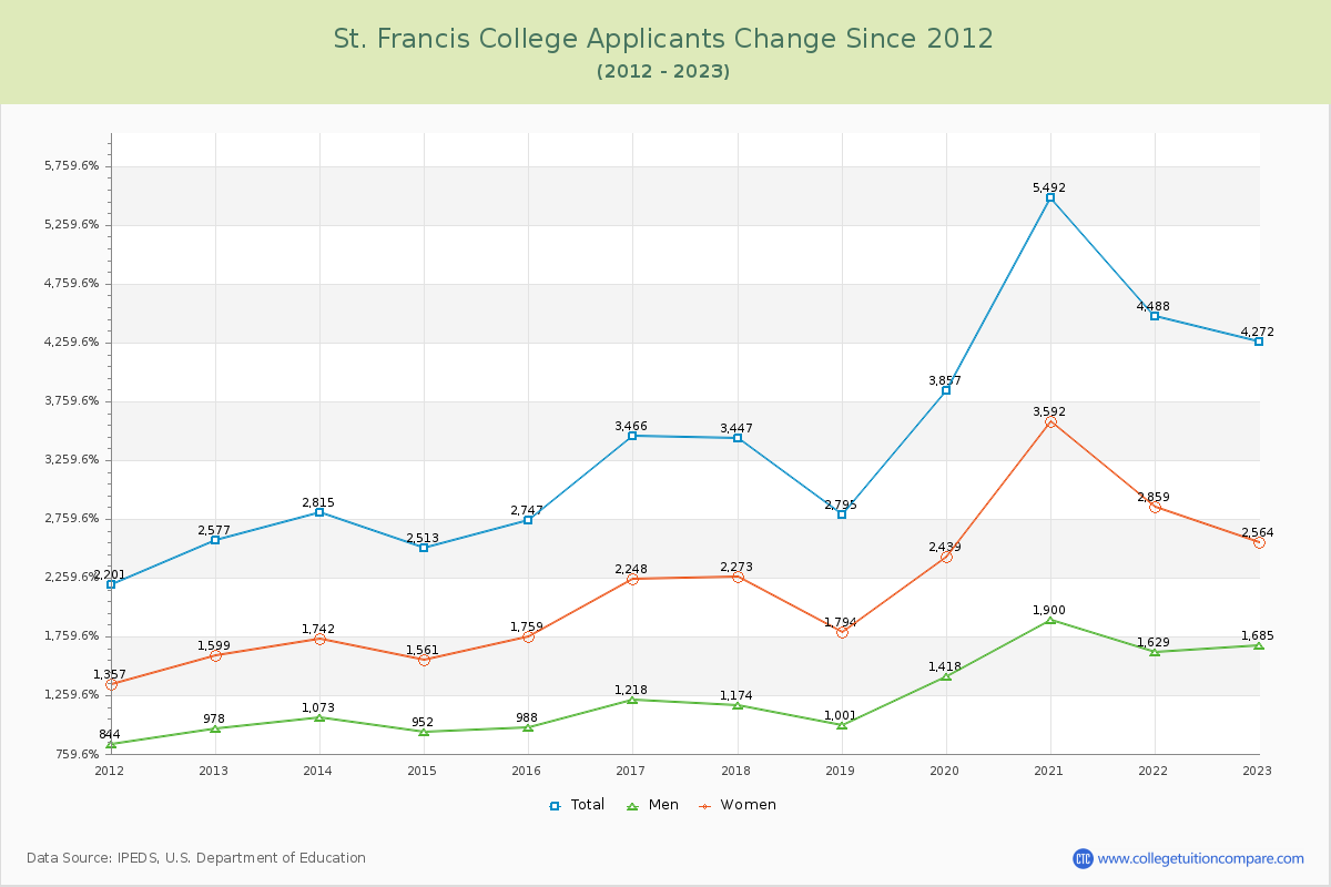 St. Francis College Number of Applicants Changes Chart