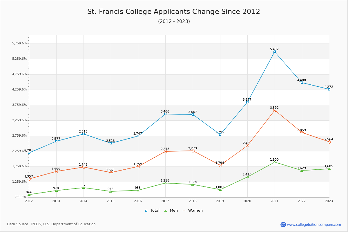 St. Francis College - 10 Year Applicants, Admissions, and Enrollment Trends Chart