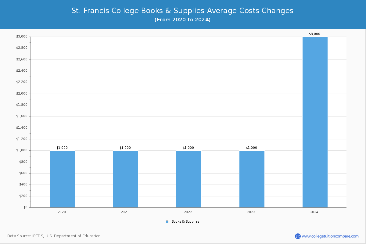 St. Francis College - Books and Supplies Costs