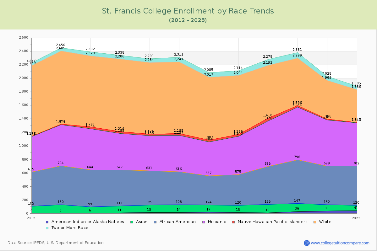 St. Francis College Enrollment by Race Trends Chart