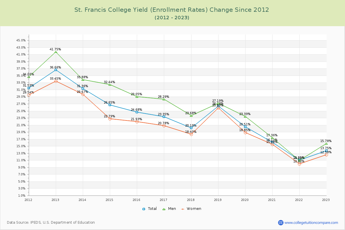 St. Francis College Yield (Enrollment Rate) Changes Chart