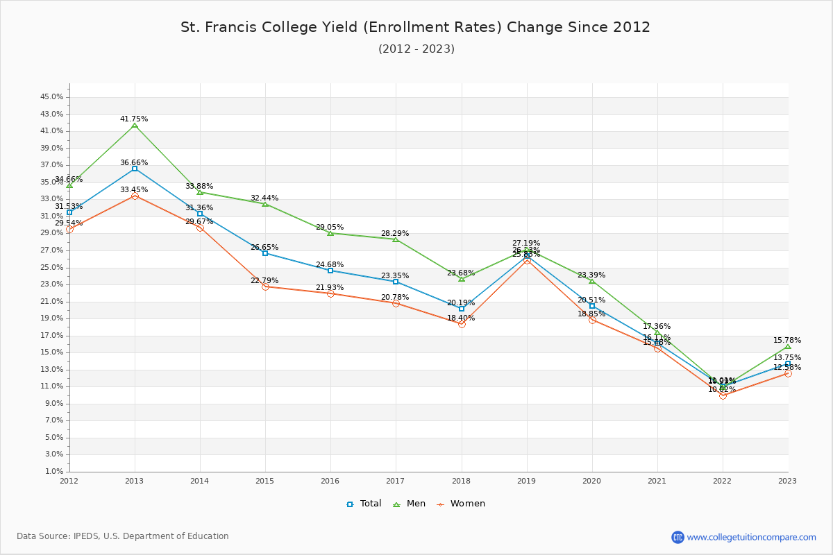 St. Francis College enrollment rate trends chart showing historical yield changes from 2015 to 2023
