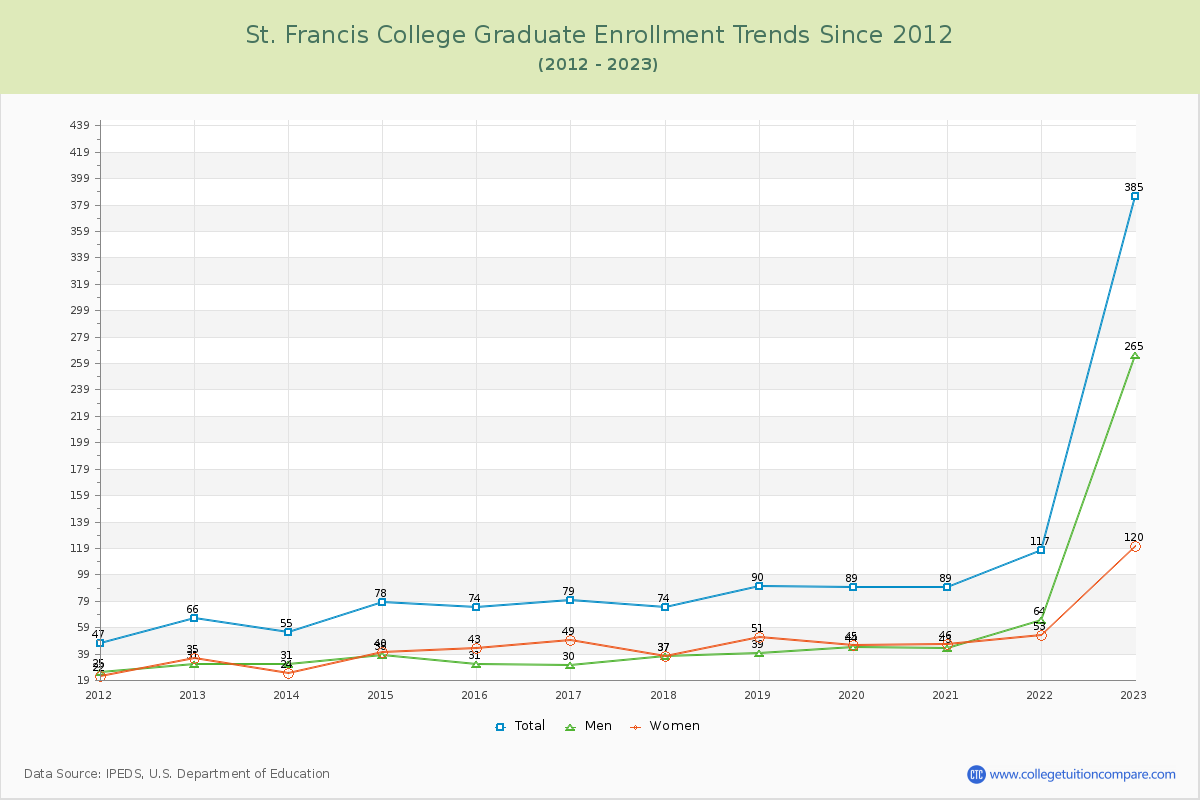 St. Francis College Graduate Enrollment Trends Chart