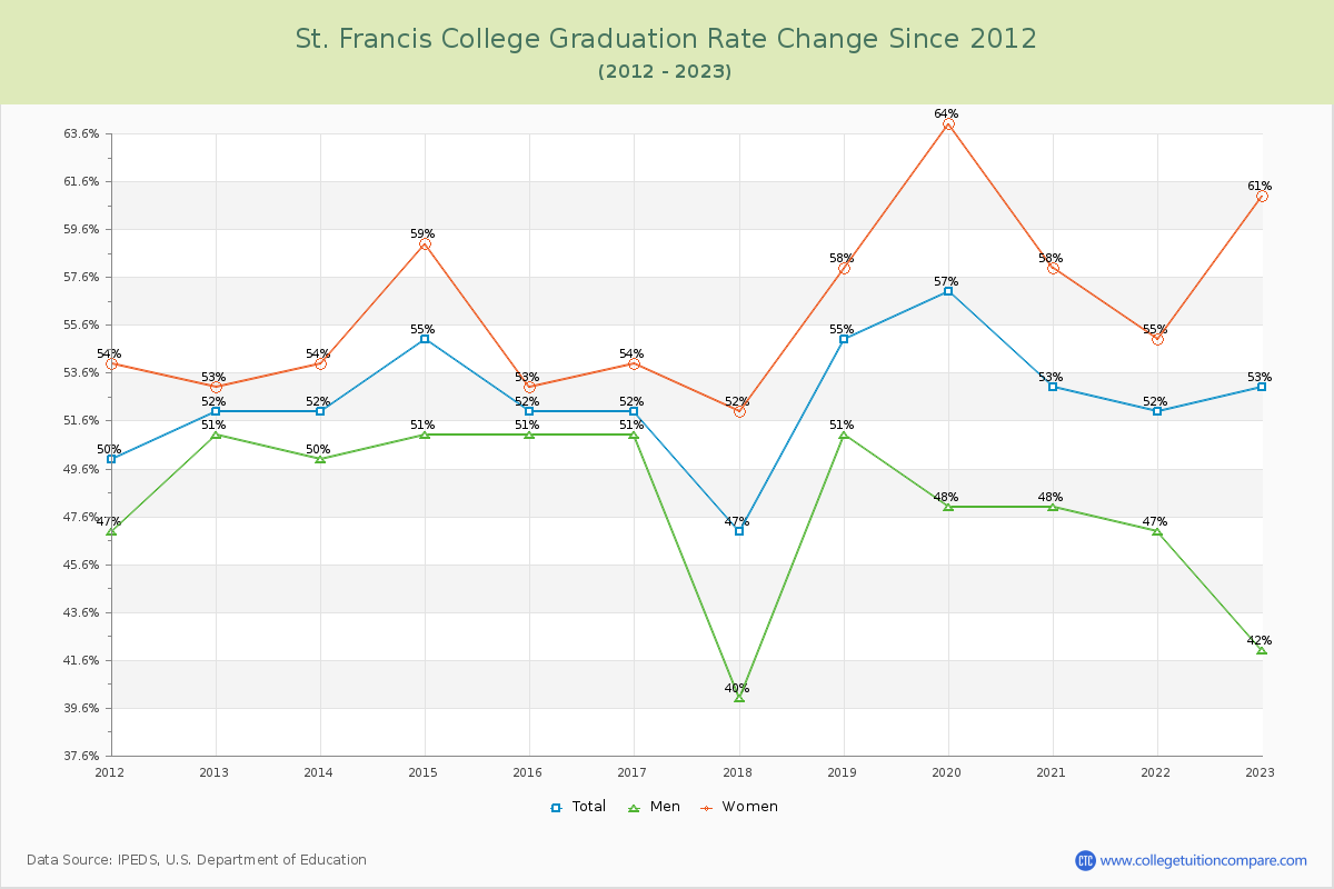 St. Francis College Graduation Rate Changes Chart