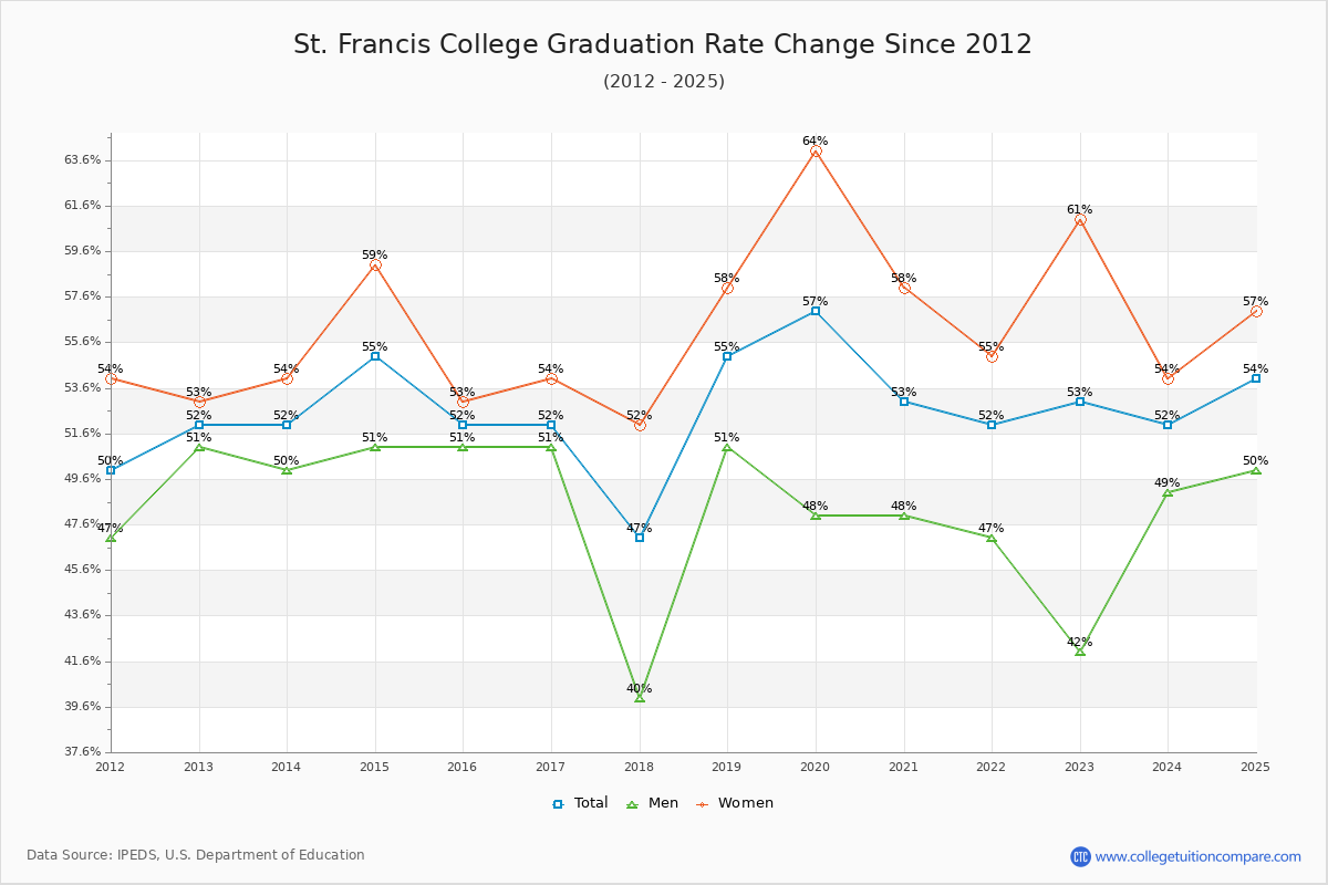 St. Francis College Graduation Rate Changes Chart
