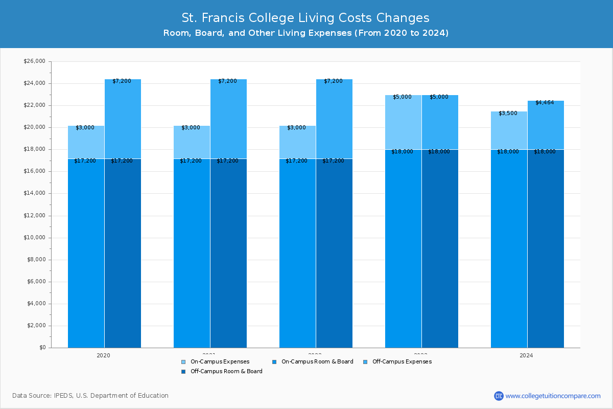 St. Francis College - Room and Board Coost Chart