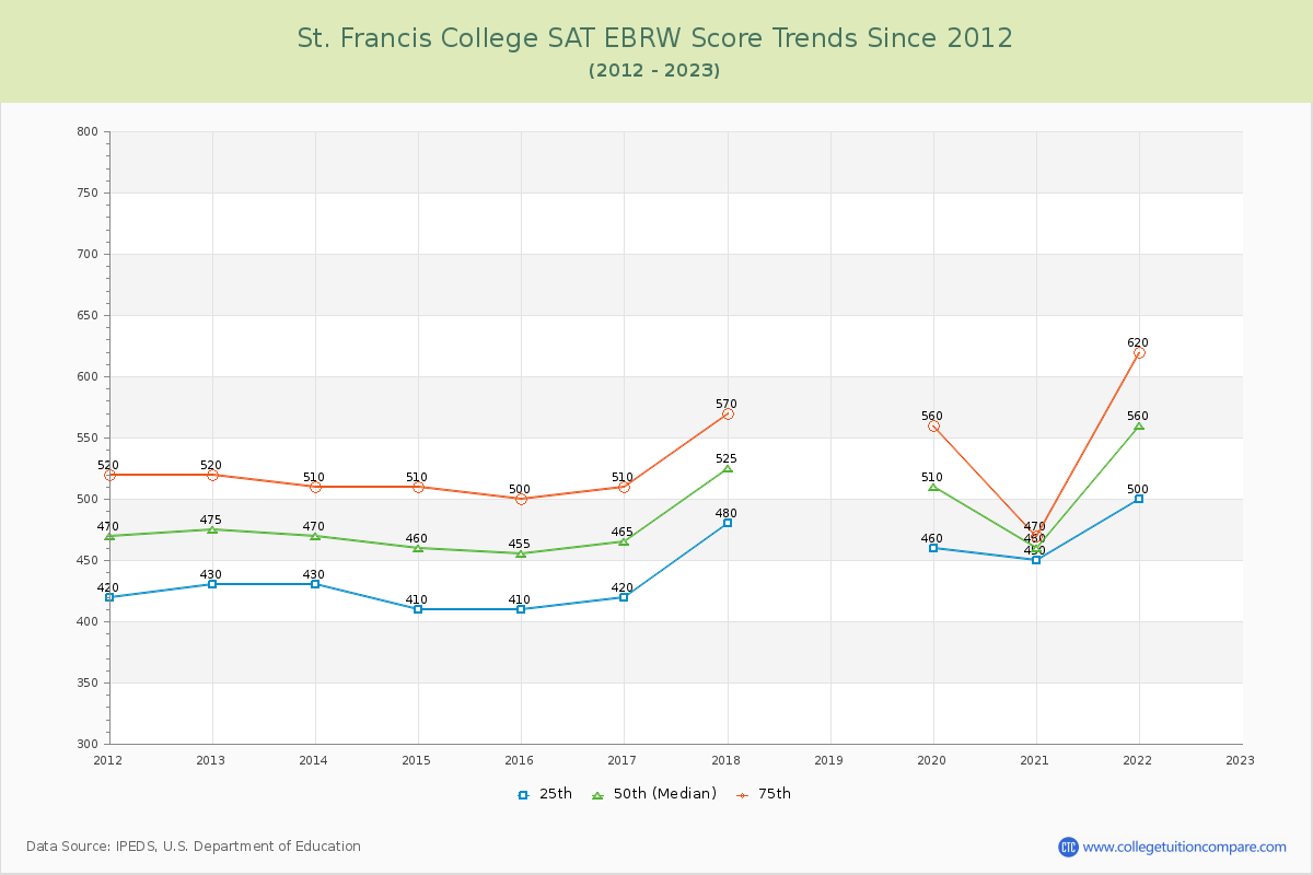 St. Francis College SAT EBRW (Evidence-Based Reading and Writing) Trends Chart