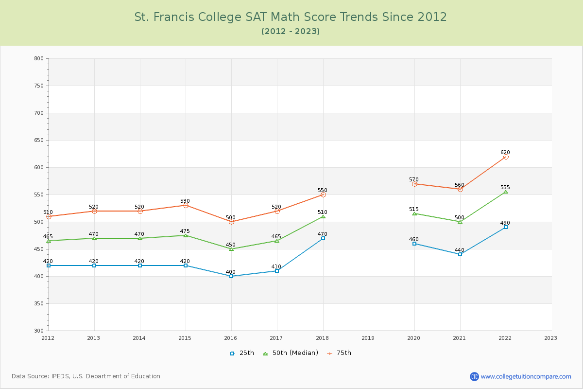 St. Francis College SAT Math Score Trends Chart