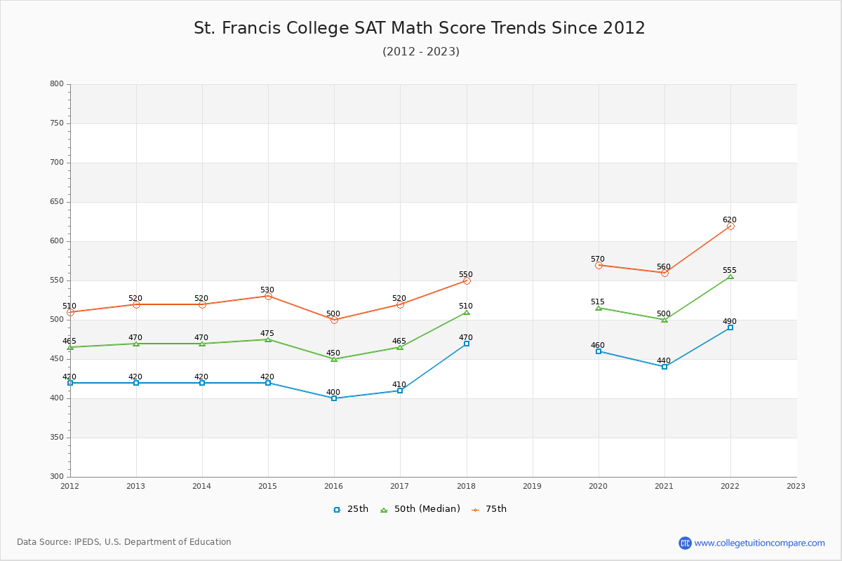 St. Francis College SAT Math Score Trends Chart