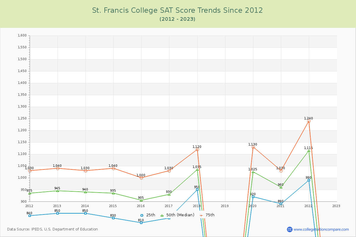 St. Francis College SAT Score Trends Chart