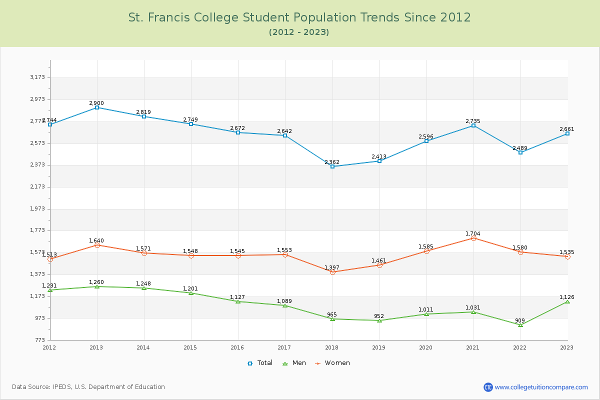 St. Francis College Enrollment Trends Chart