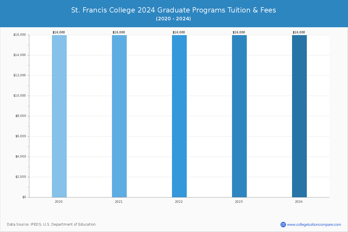 St. Francis College - Graduate Tuition Chart