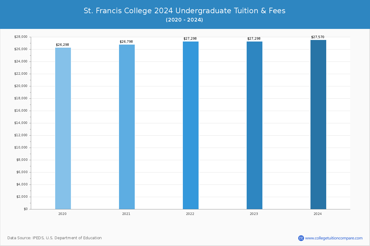 St. Francis College - Undergraduate Tuition Chart