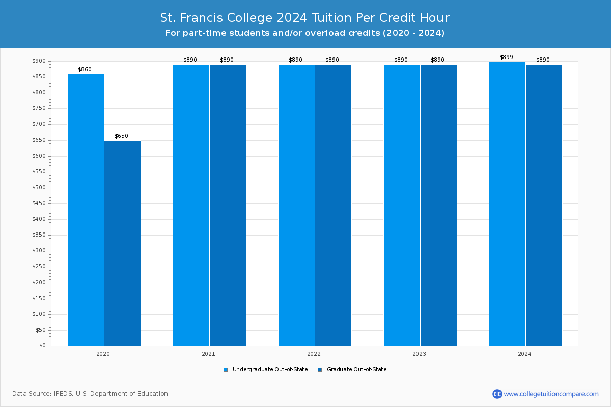 St. Francis College - Tuition per Credit Hour
