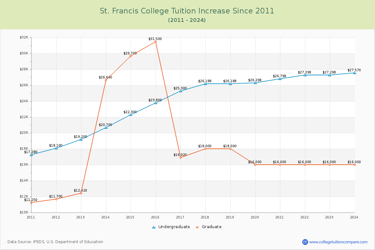St. Francis College Tuition & Fees Changes Chart