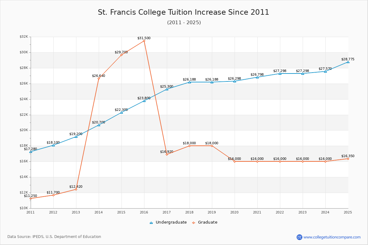 St. Francis College Tuition & Fees Changes Chart