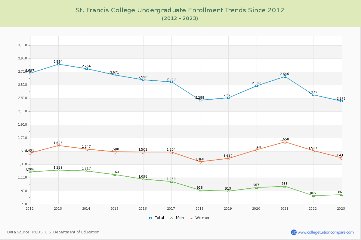 St. Francis College Undergraduate Enrollment Trends Chart
