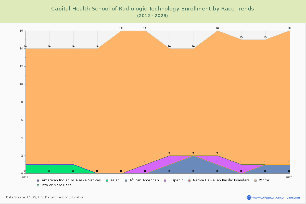 Capital Health School of Radiologic Technology Enrollment by Race Trends Chart