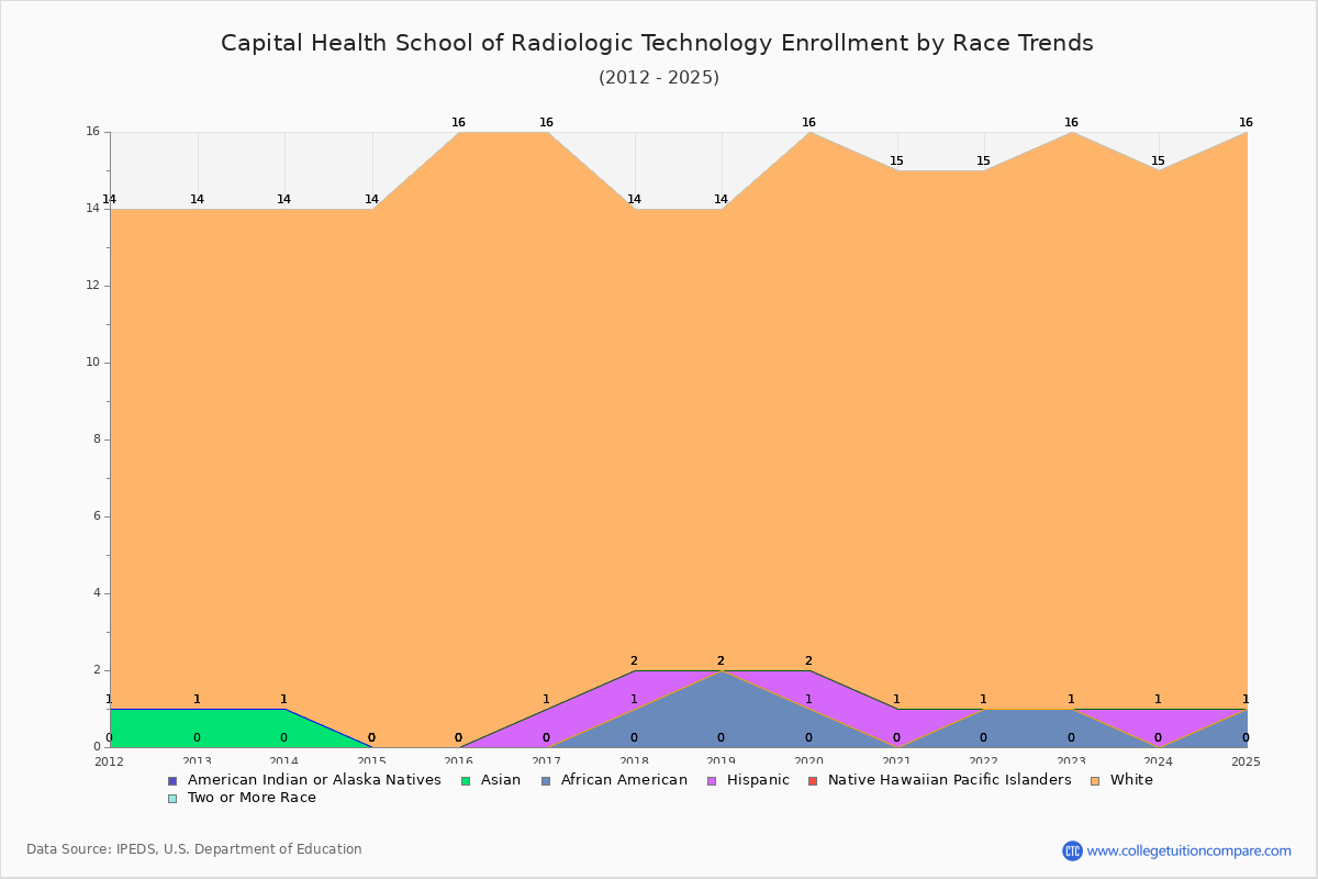 Capital Health School of Radiologic Technology Enrollment by Race Trends Chart