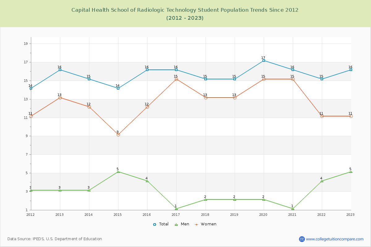 Capital Health School of Radiologic Technology Enrollment Trends Chart