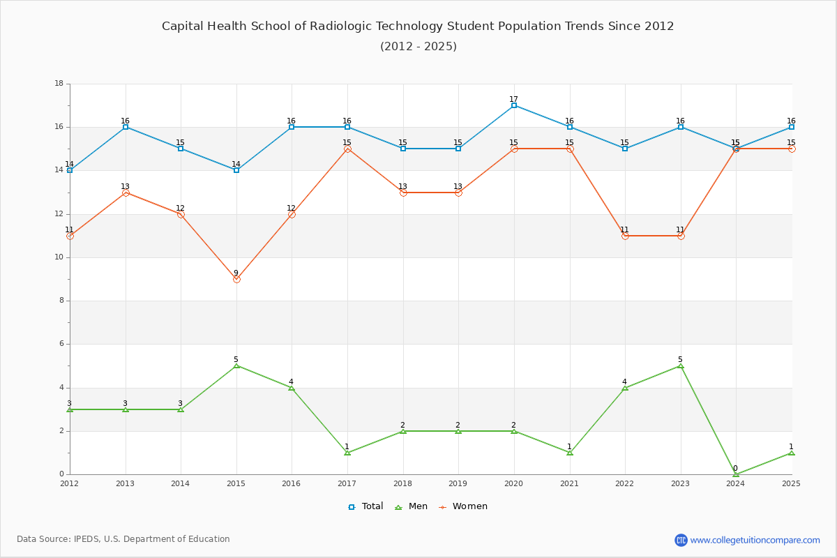 Capital Health School of Radiologic Technology Enrollment Trends Chart