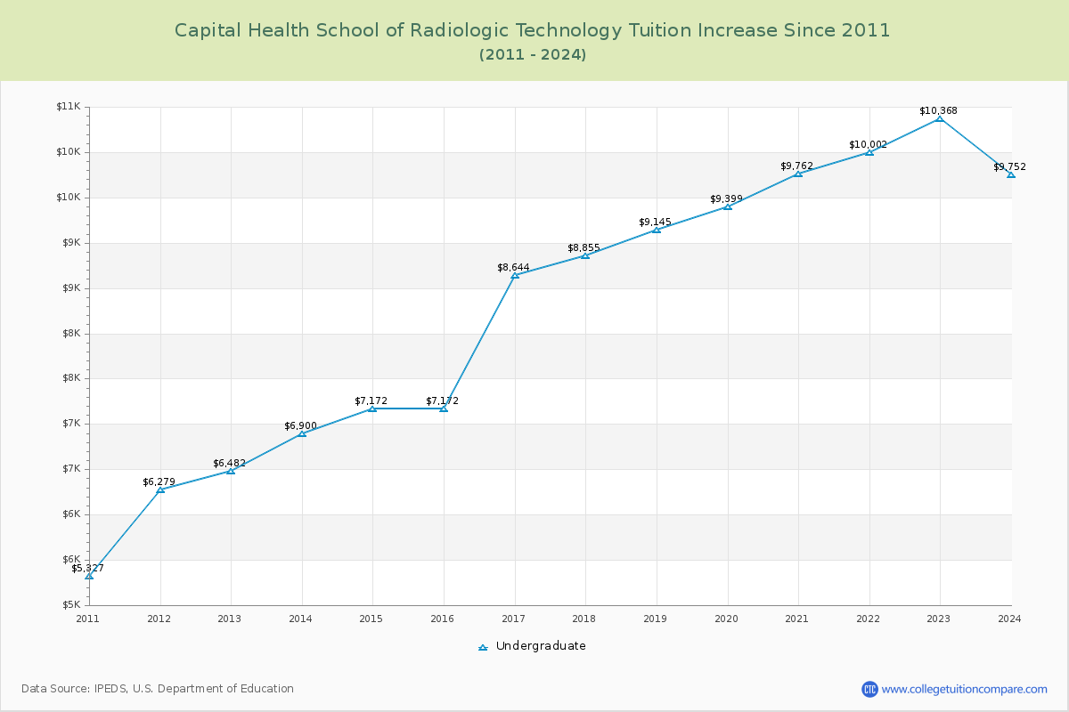 Capital Health School of Radiologic Technology Tuition & Fees Changes Chart
