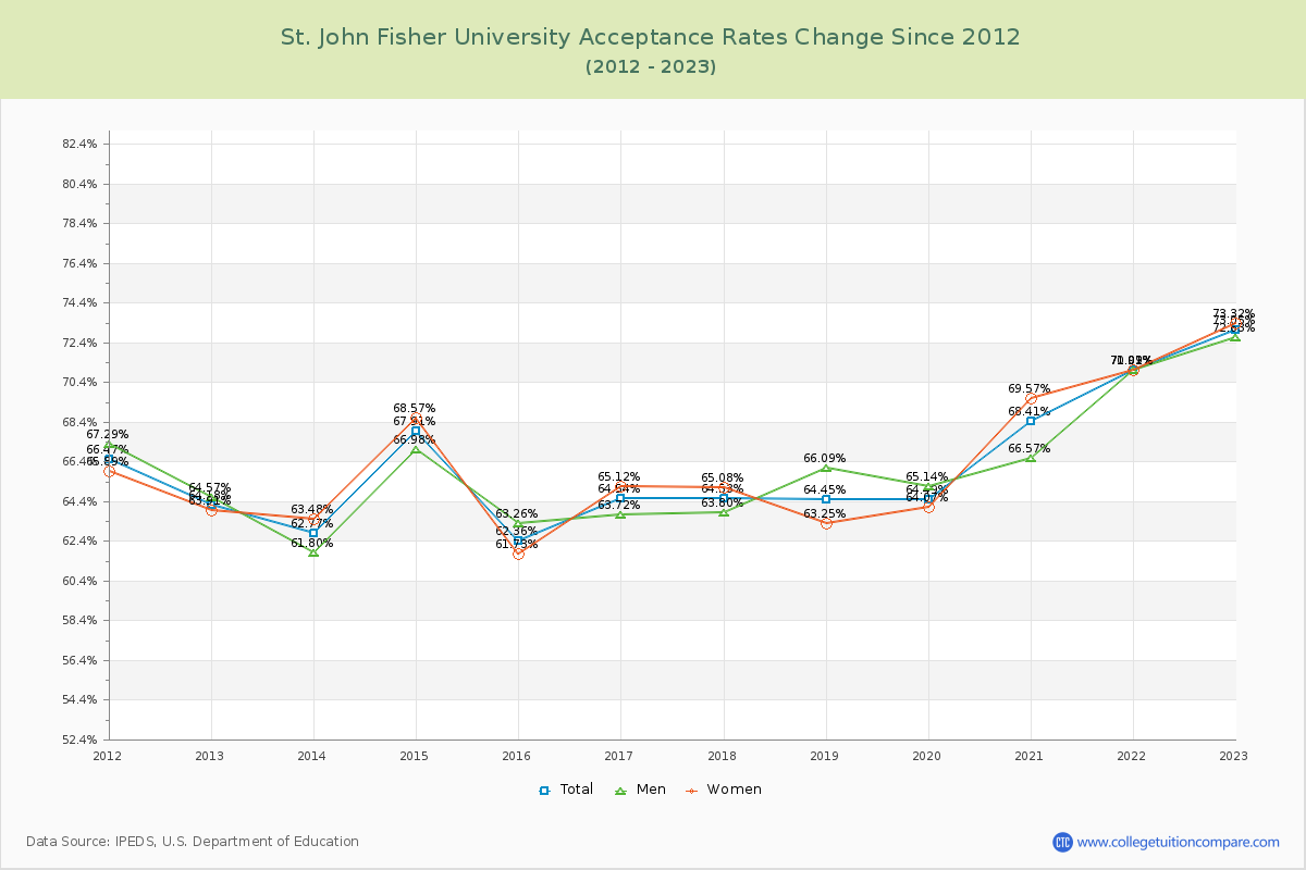 St. John Fisher University Acceptance Rate Changes Chart