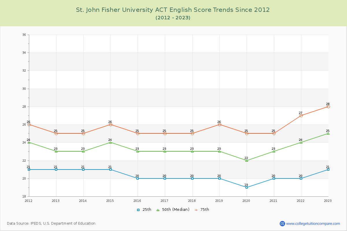St. John Fisher University ACT English Trends Chart