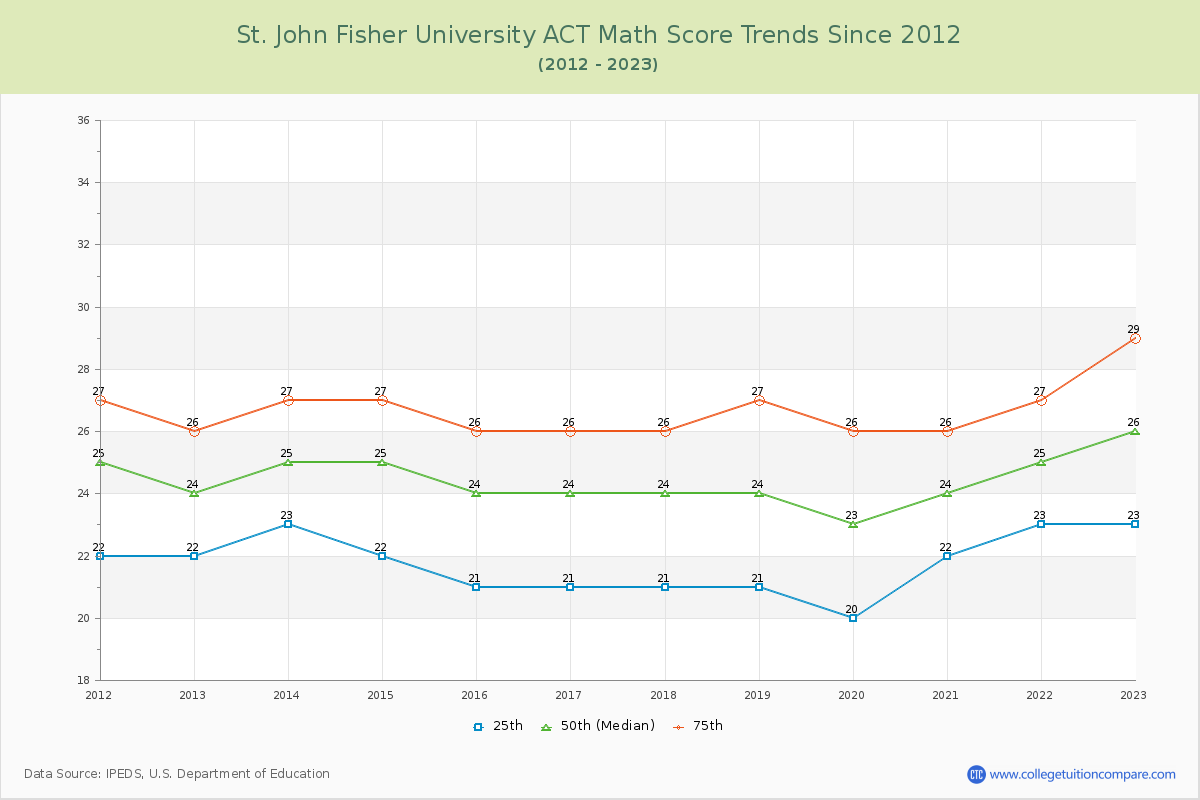 St. John Fisher University ACT Math Score Trends Chart