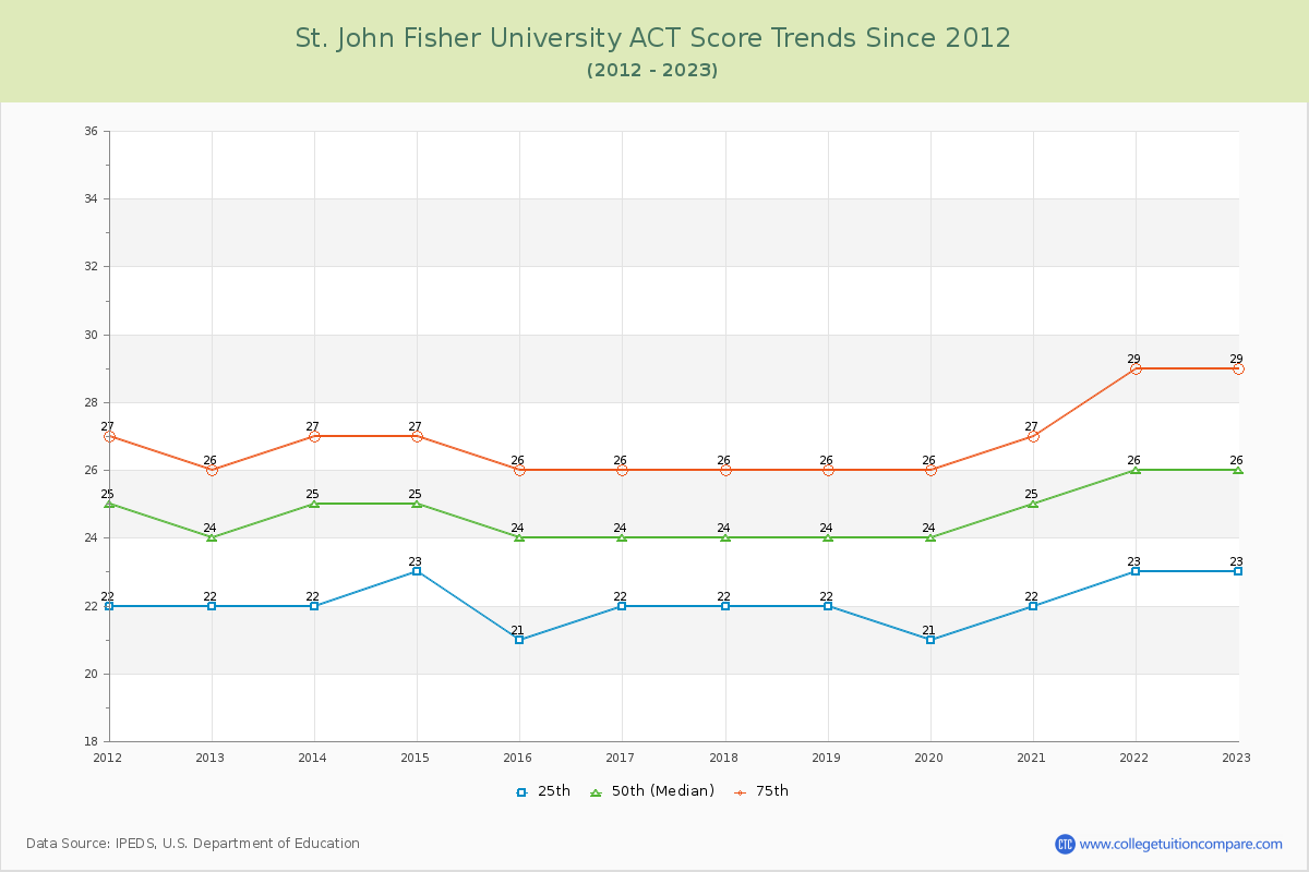 St. John Fisher University ACT Score Trends Chart