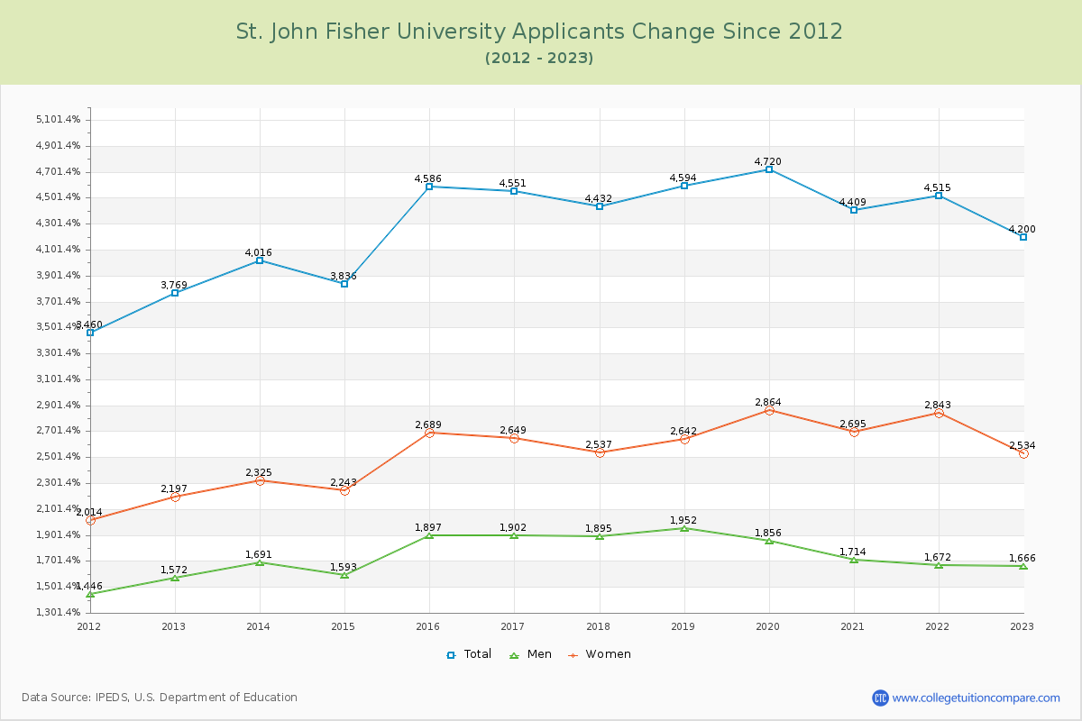 St. John Fisher University Number of Applicants Changes Chart