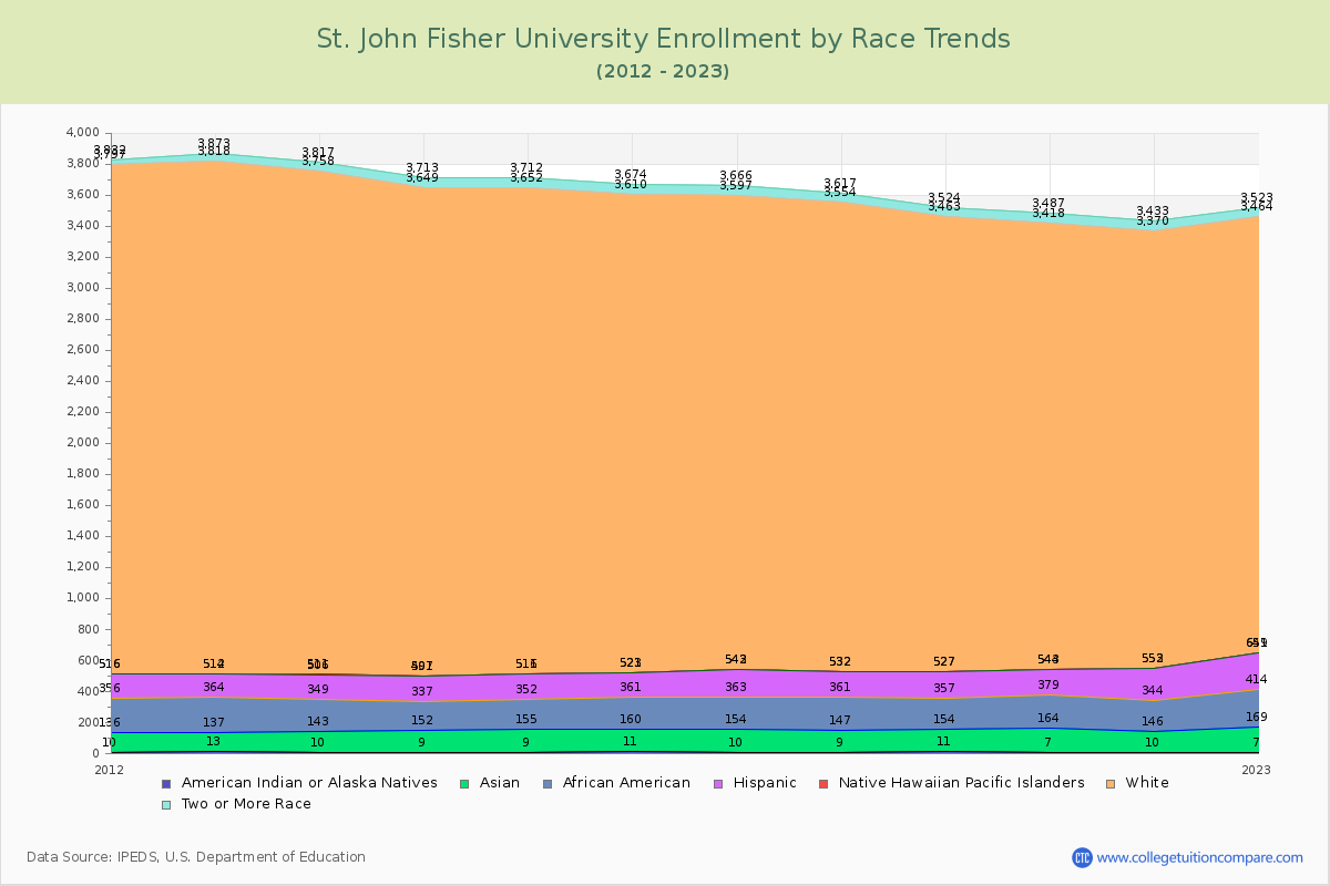 St. John Fisher University Enrollment by Race Trends Chart