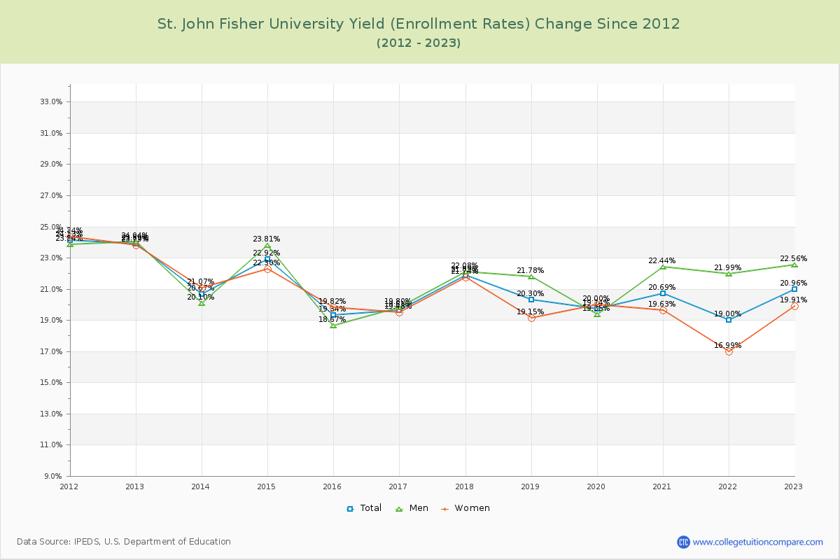 St. John Fisher University Yield (Enrollment Rate) Changes Chart