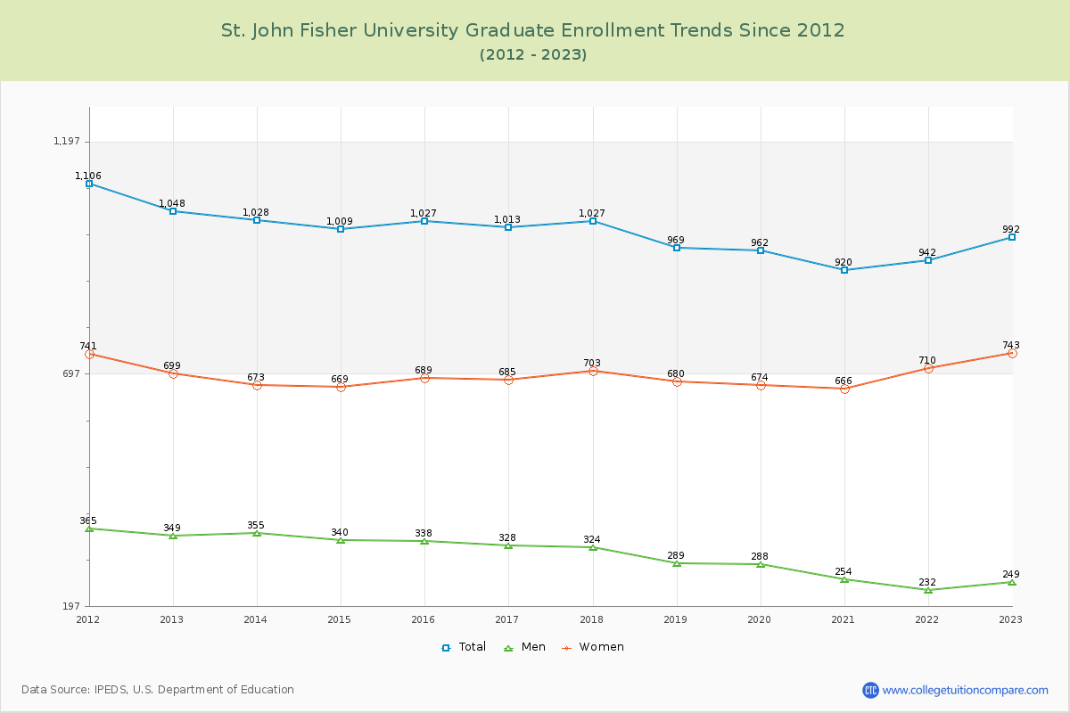 St. John Fisher University Graduate Enrollment Trends Chart