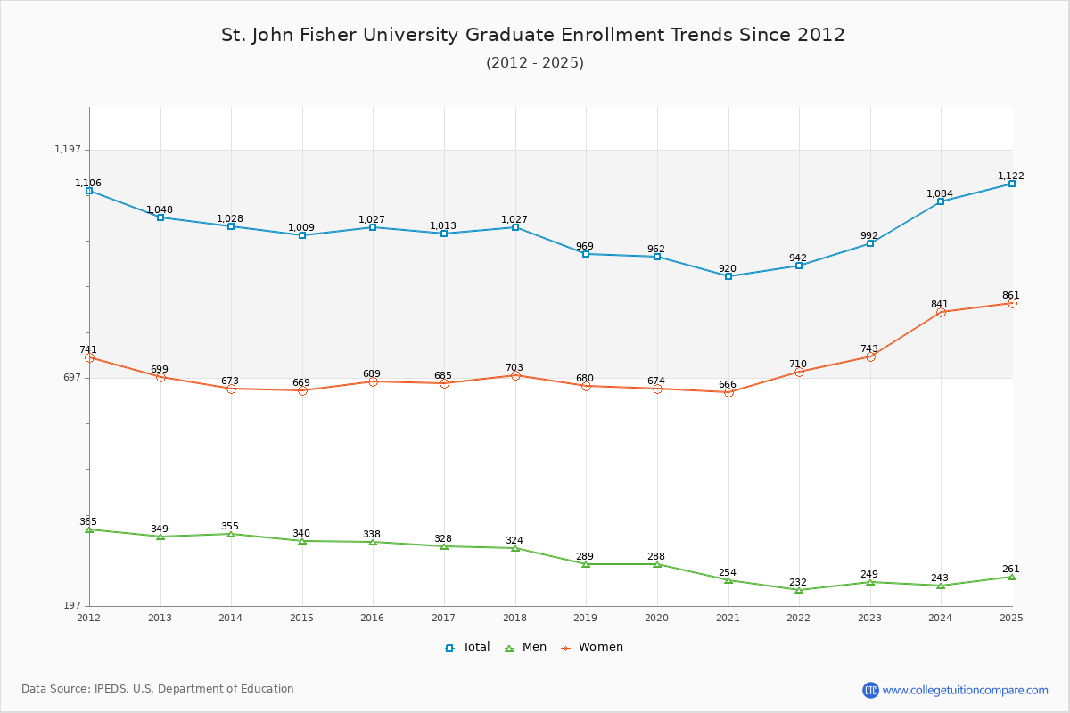 St. John Fisher University Graduate Enrollment Trends Chart