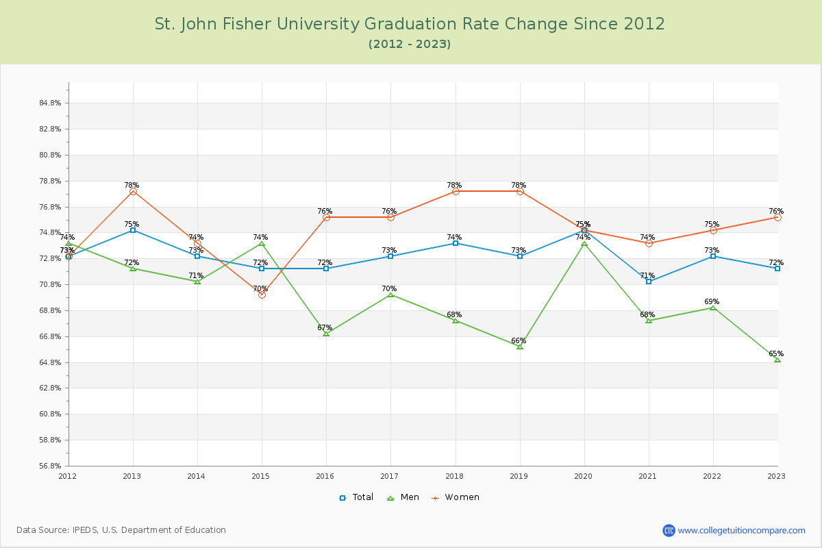 St. John Fisher University Graduation Rate Changes Chart