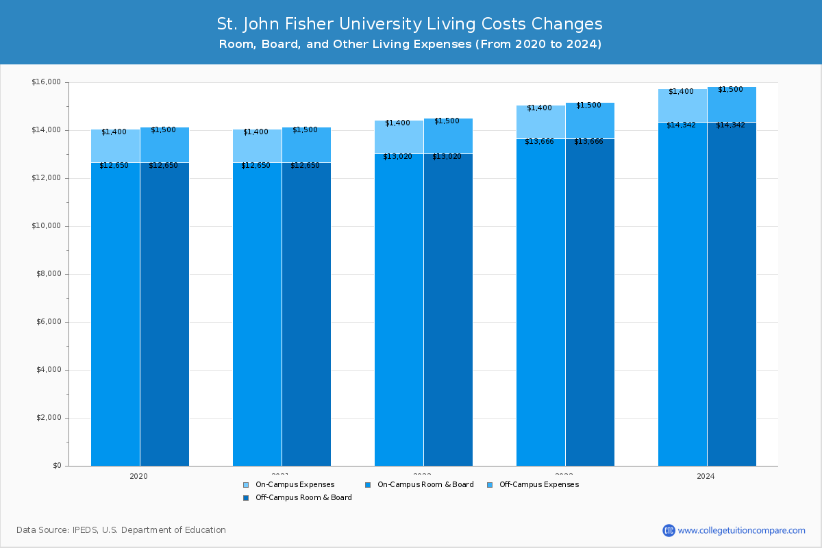St. John Fisher University - Room and Board Coost Chart