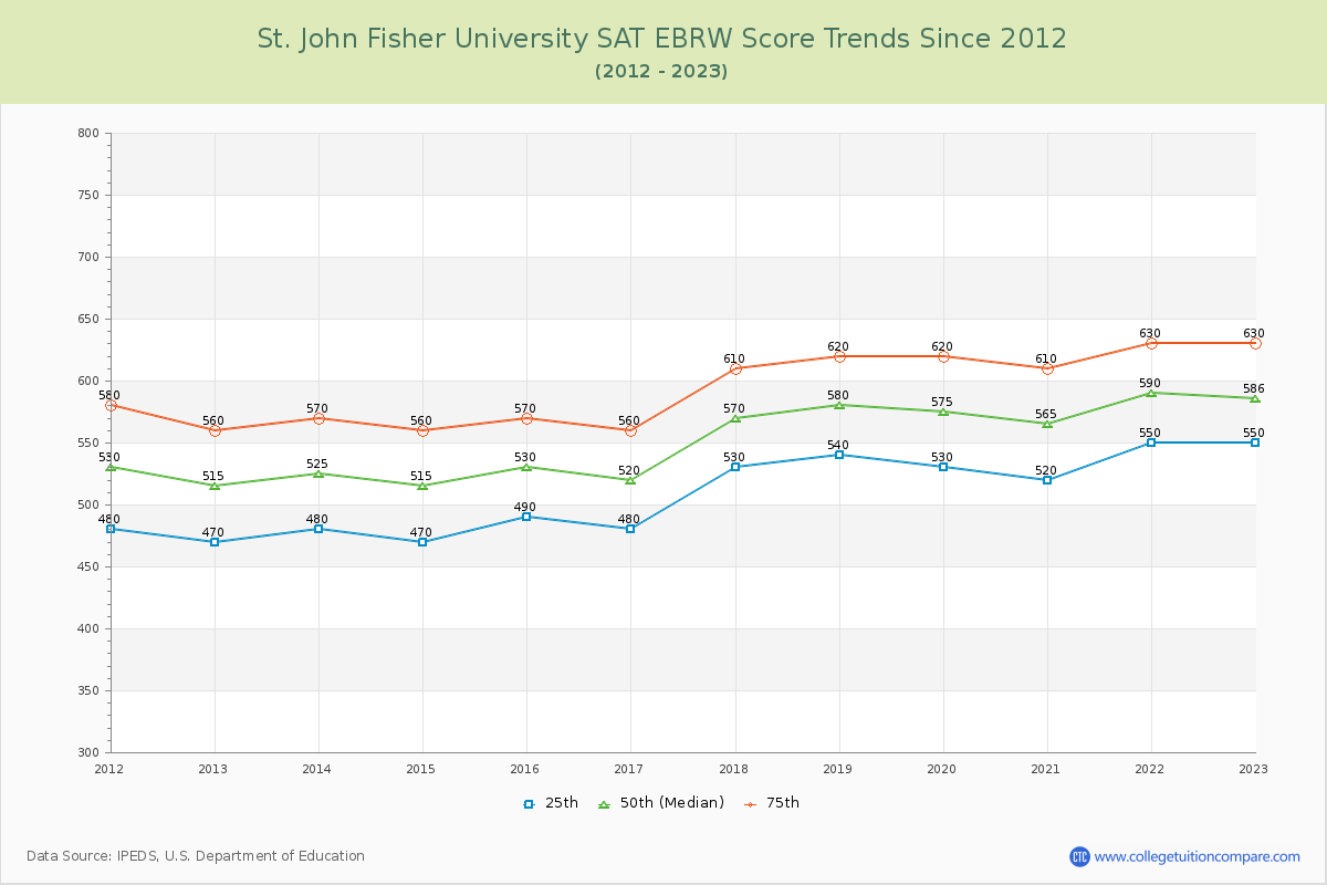 St. John Fisher University SAT EBRW (Evidence-Based Reading and Writing) Trends Chart