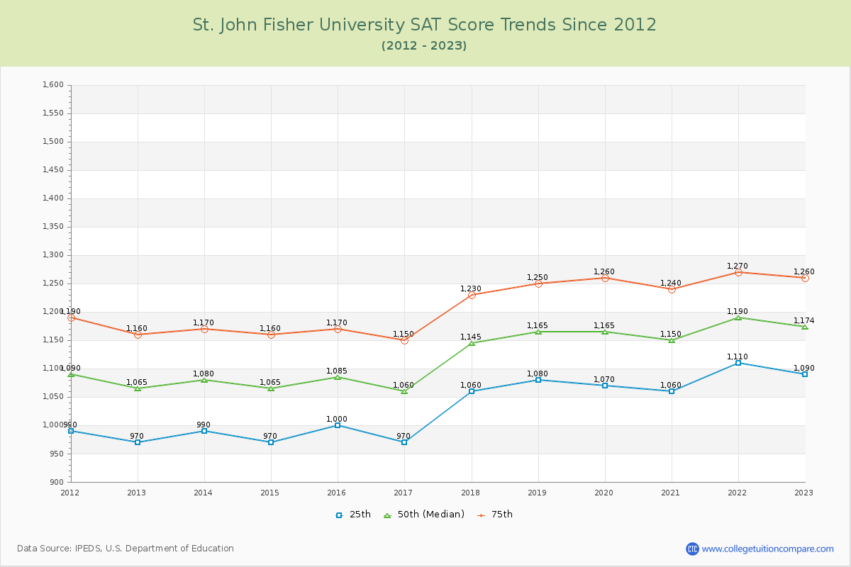 St. John Fisher University SAT Score Trends Chart
