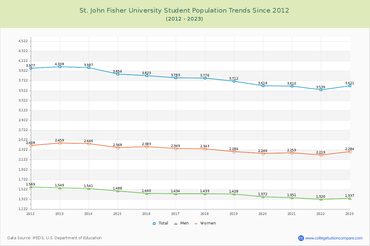 St. John Fisher University Enrollment Trends Chart