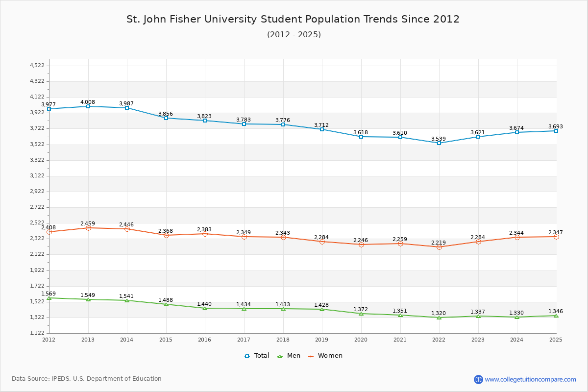 St. John Fisher University Enrollment Trends Chart
