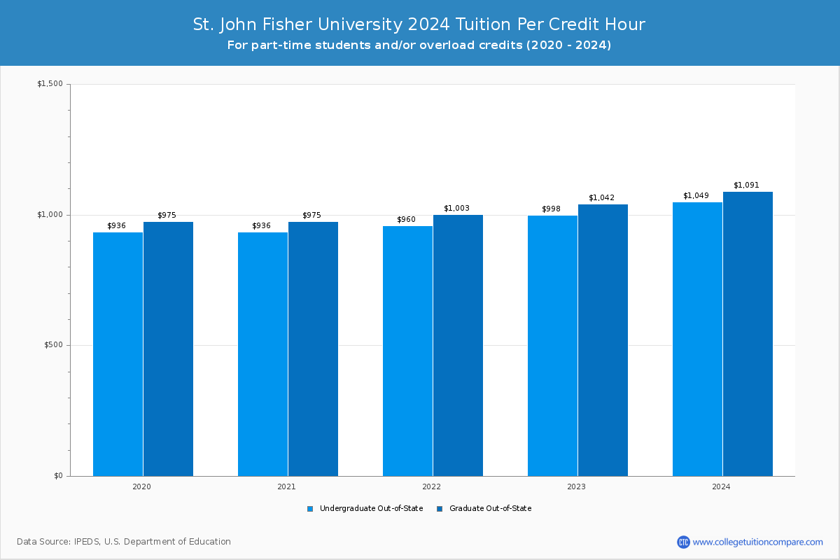 St. John Fisher University - Tuition per Credit Hour